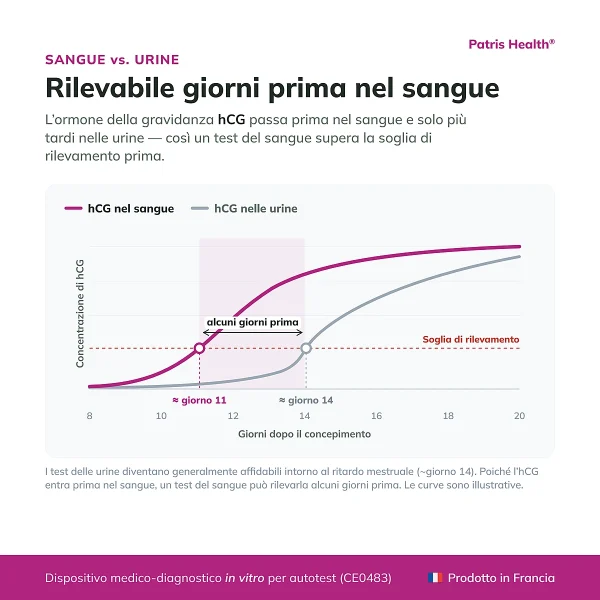 Confronto della rilevazione dell’hCG nel sangue e nelle urine con il Patris Health Test di gravidanza su sangue