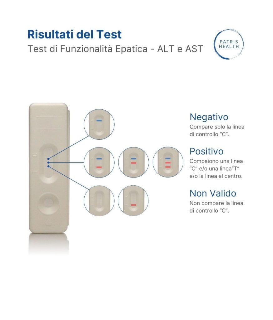 Risultati posibili del Test di Funzionalità Epatica (AST e ALT) Patris Health®.