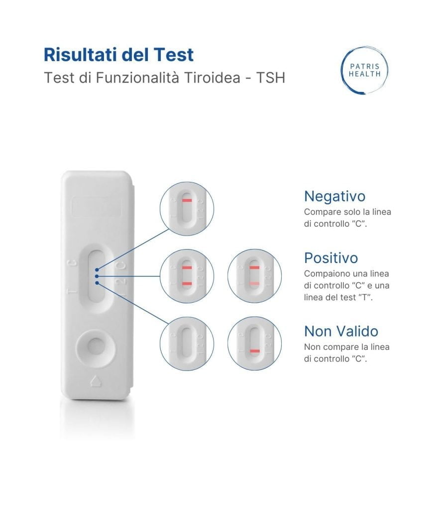 Risultati possibili del Test di Funzionalità Tiroidea Patris Health®.