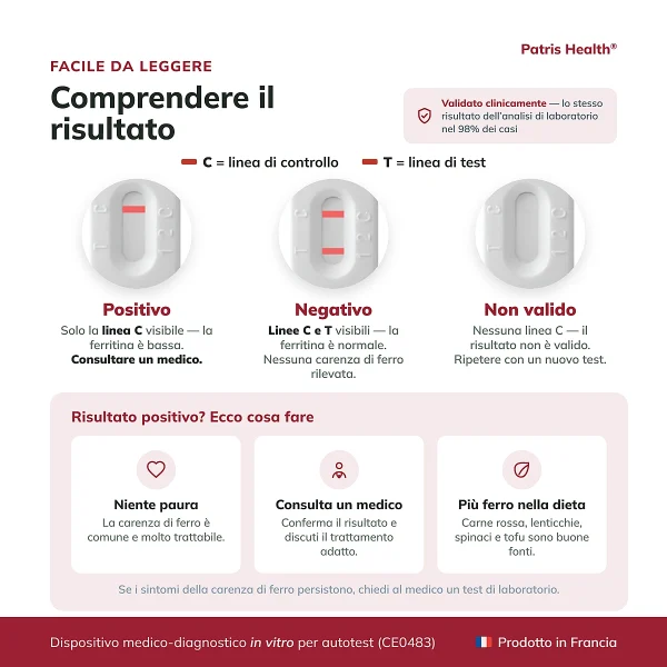 Interpretazione del test carenza di ferro Patris Health con risultati positivo, negativo e non valido