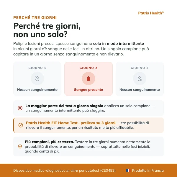 Infografica che spiega perche il Patris Health Test FIT usa campioni raccolti in tre giorni