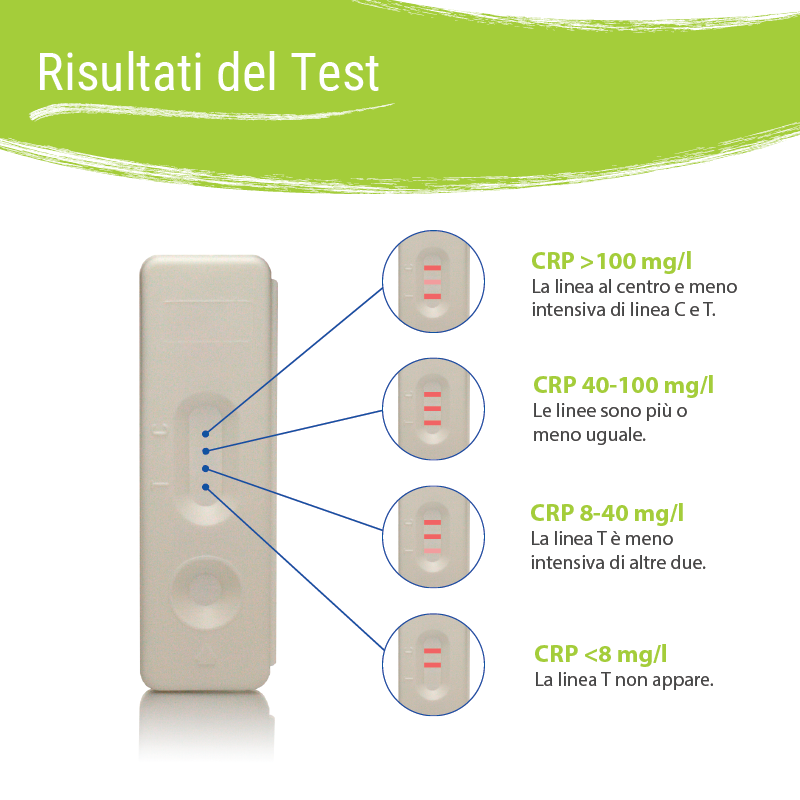 Risultati posibili del Test per la Proteina C-Reattiva Patris Health®.