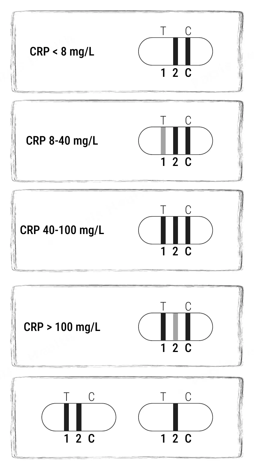 Istruzioni per l’uso del Test per la Proteina C-Reattiva di Patris Health – i risultati in immagini